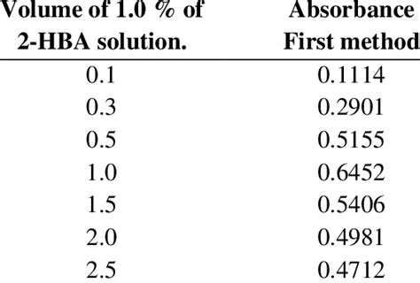 Effect of the amount of 2-HBA solution. | Download Scientific Diagram