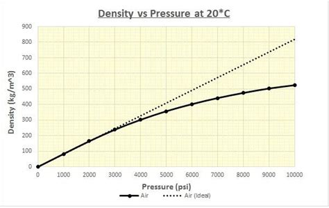 Air Density vs Pressure_zps3f9ykfjn.jpg Photo by rsterne | Photobucket