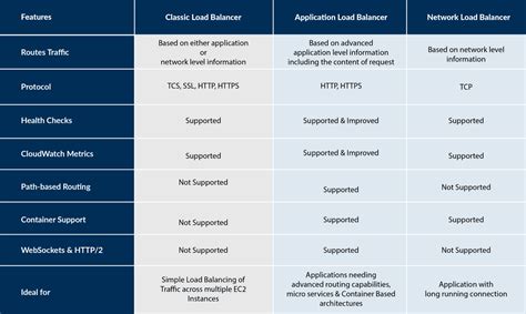 AWS Elastic Load Balancing (ELB) | K21Academy