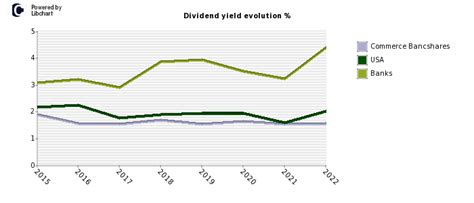 Commerce Bancshares dividend