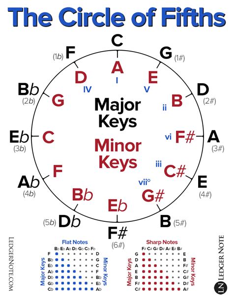 The Circle of Fifths Explained | LedgerNote | Music theory guitar ...