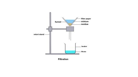 Explain filtration with help of examples and diagram.