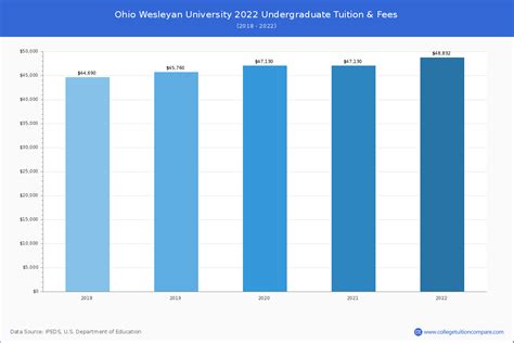 Ohio Wesleyan University - Tuition & Fees, Net Price