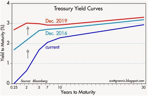 Current Yield Curve Chart