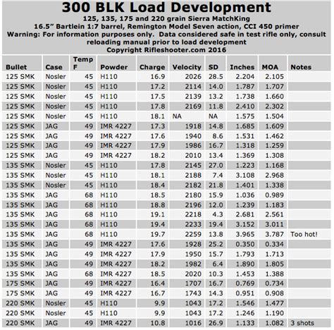 300 BLK load development: 125, 135, 175 and 220 SMK with H110 and IMR ...