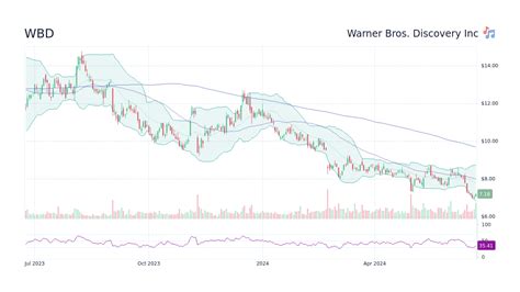 WBD Stock Price - Warner Bros Discovery Inc Stock Candlestick Chart ...