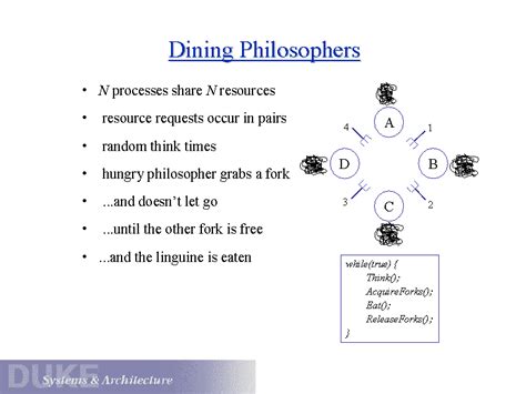 Dining Philosophers