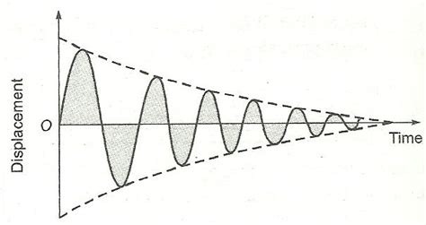 Plot a graph between displacement and time for damped oscillations ...