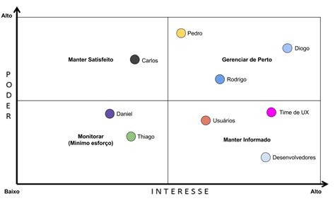 Mapa De Stakeholders | Mapa