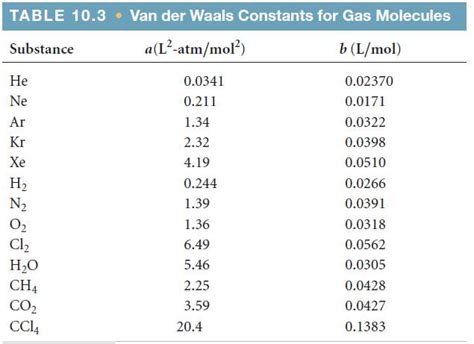 [Solved] Table 10.3 shows that the van der Waals b | SolutionInn