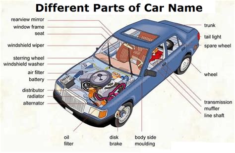 Diffe Parts Of Car Name Explained With Function Diagram In Detail