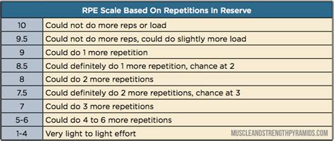 Understanding RPE for Beginners - Uplift Strength