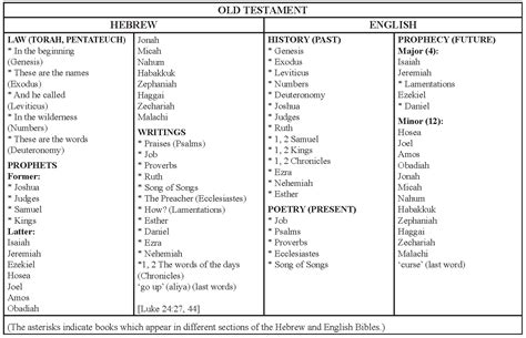 Week 2: Overview of the Old Testament Part 2