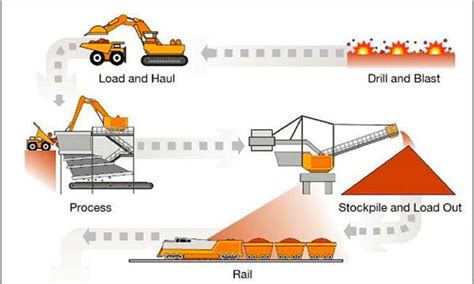 Schematic description of the process of iron ore mining. Courtesy Rio ...