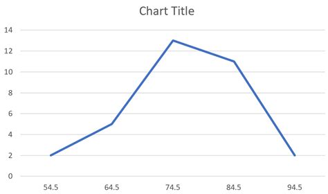 How to Make a Frequency Polygon in Excel