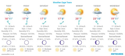 Meteogram Weekly 7-Day Weather Forecast Cape Town, South Africa - SAWX