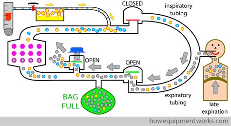 How anesthesia circle breathing systems work explained simply.