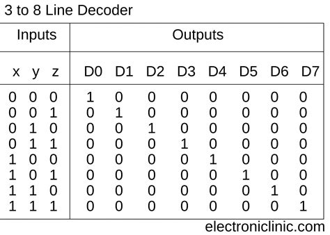 Decoder, 3 to 8 Decoder Block Diagram, Truth Table, and Logic Diagram