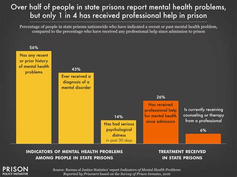 Over half of people in state prisons report mental health... | Prison ...