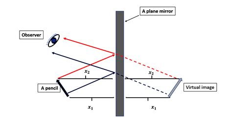 Draw a neat diagram for the formation of an image in a plane mirror ...