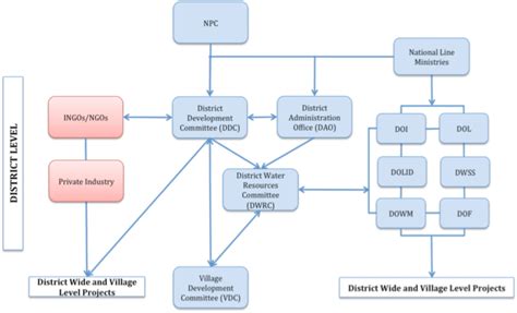 Institutional Structure of Solukhumbu District | Download Scientific ...