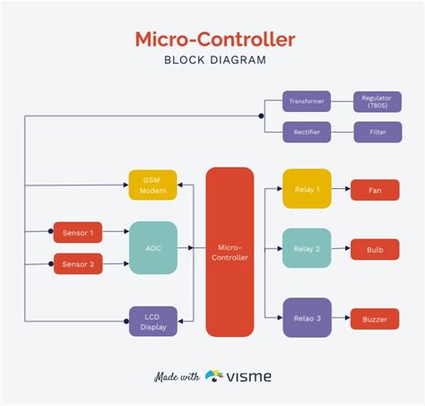 Microcontroller - Block Diagram Template | Visme