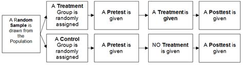 Section 5.3: True Experiments | Research