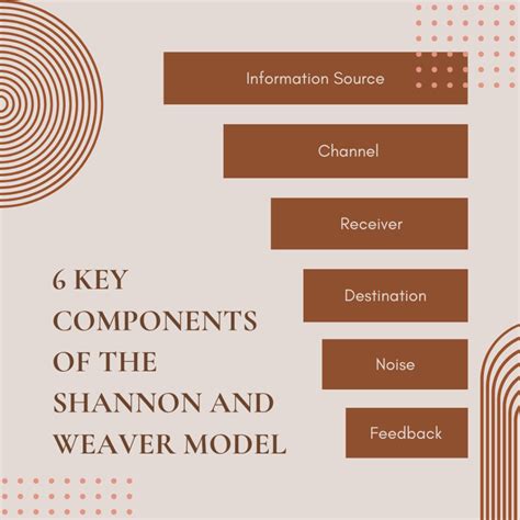 Shannon and Weaver Model of communication: A comprehensive overview of ...