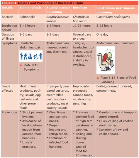 Food Poisoning and Prevention