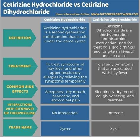 Difference Between Cetirizine Hydrochloride and Cetirizine ...