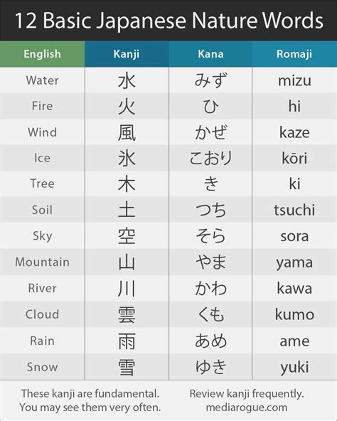 Japanese Basic Nature Word List | Learn japanese words, Japanese ...