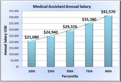 Medical Assistant Salary - Wages of Medical Assistants in 50 States