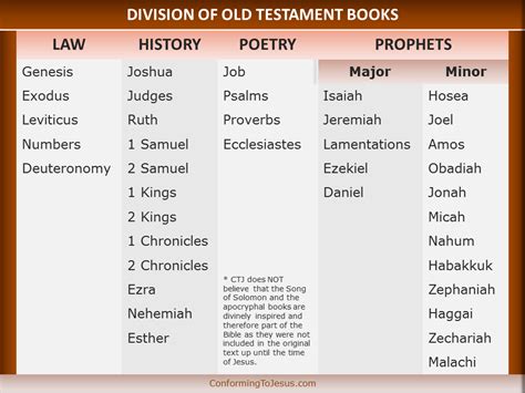 Division of Old Testament Books - Books of the Bible