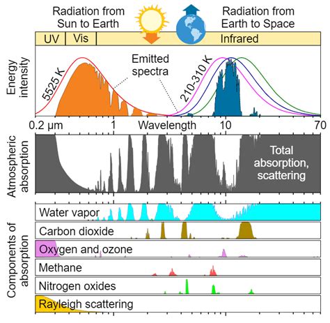 Atmospheric Window and Spectral Reflectance Curve - Geographic Book