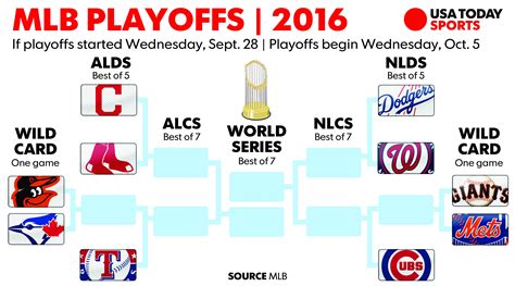 MLB standings: Playoff picture entering Wednesday, Sept. 28