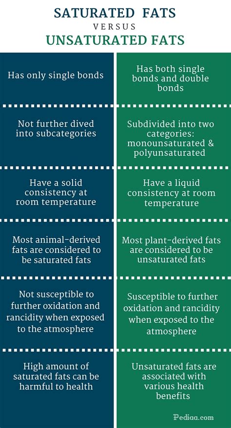 Difference Between Saturated and Unsaturated Fats