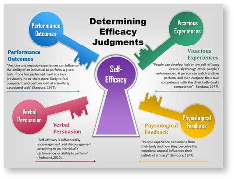 Self-Efficacy Theory (Bandura): Definition & Examples | Self efficacy ...