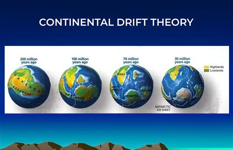 Continental Drift Theory - Blog | Stuid Learning App