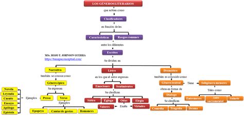 Arriba 103+ imagen mapa mental de literatura como arte - Abzlocal.mx