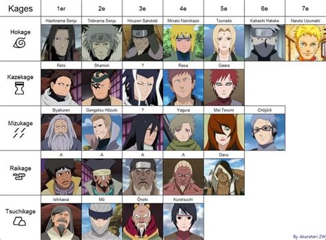 All Kages by AkuretariJW on DeviantArt | Naruto shippuden characters ...