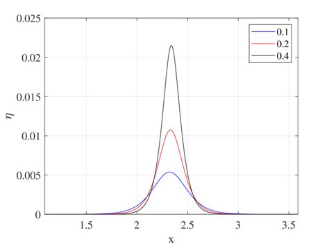 4: Solitary wave (a/h = 0.4 : black, a/h = 0.2 : red, a/h = 0.1 : blue ...