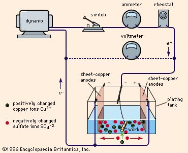 Electroplating | Metal Coating & Finishing Techniques | Britannica