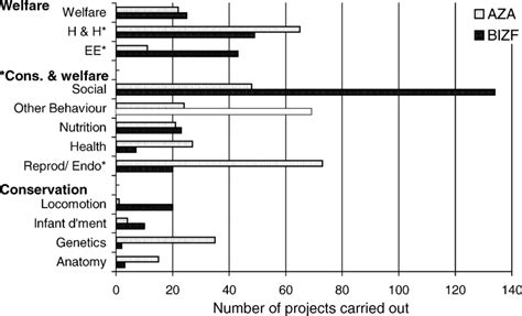 Types of primate research undertaken in zoos from 1996 to 2000 ...