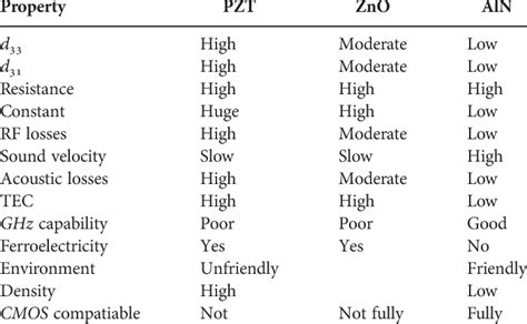 Comparison between various piezoelectric materials. | Download Table