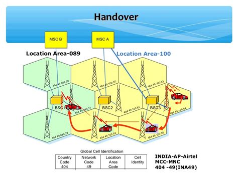 Gsm call routing