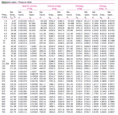 Saturated water Pressure table Specific volume | Chegg.com