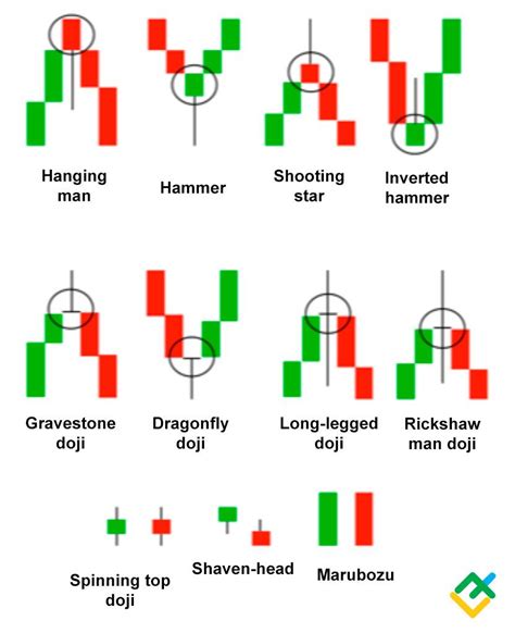 How to Read Candlestick Charts?