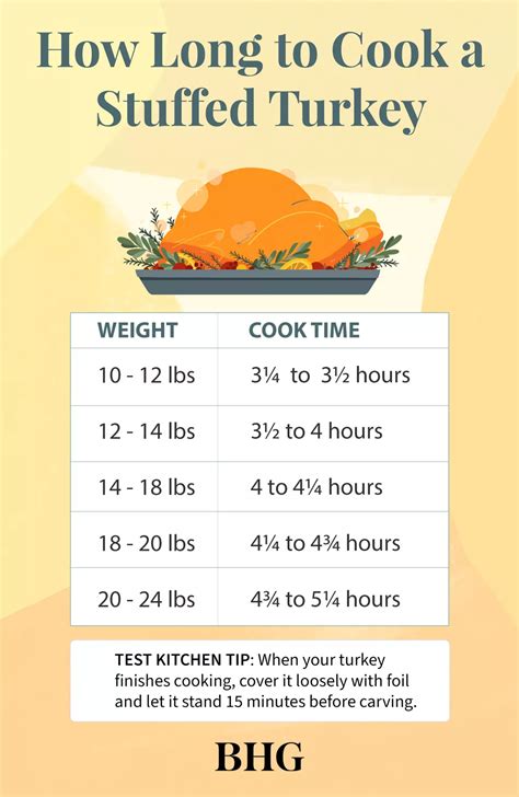 Exactly How Long to Cook a Stuffed Turkey for a Safe and Juicy Bird ...