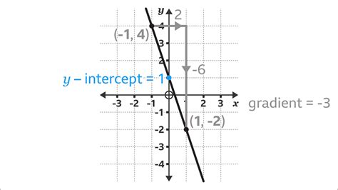 How to find the gradient of a straight line in maths - BBC Bitesize