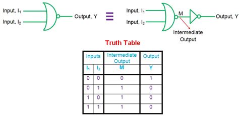 Truth Tables for Digital Logic | Electrical4u